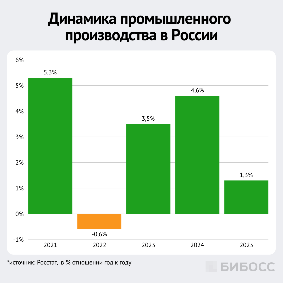 динамика промышленного производства в России