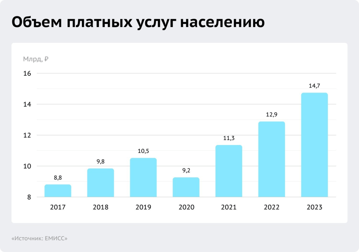 объем платных услуг населению 2017-2023 в России 