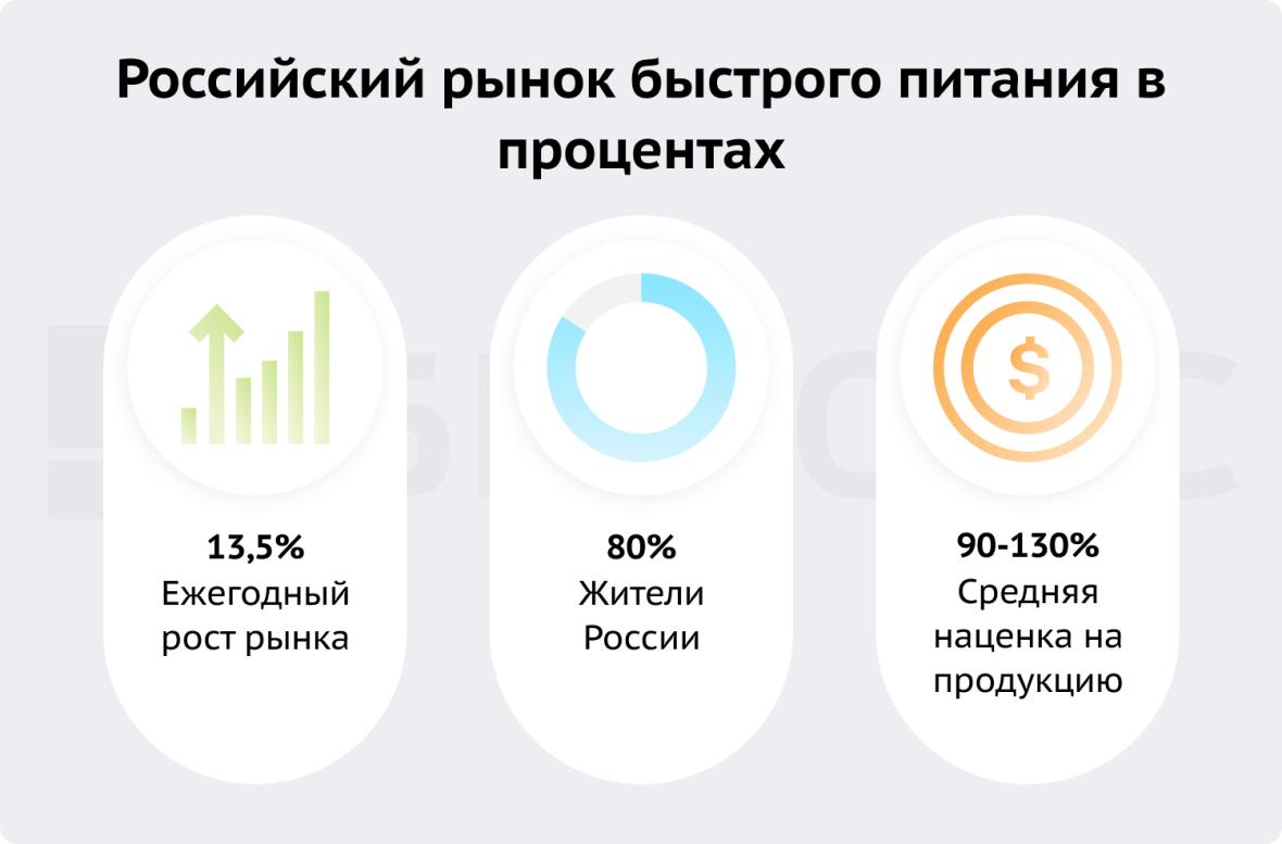 рынок быстрого питания