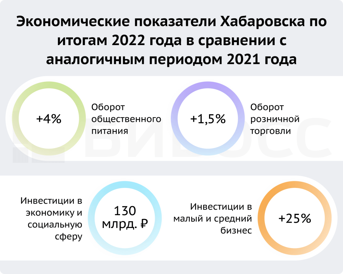 Экономические показатели Хабаровска по итогам 2022 года