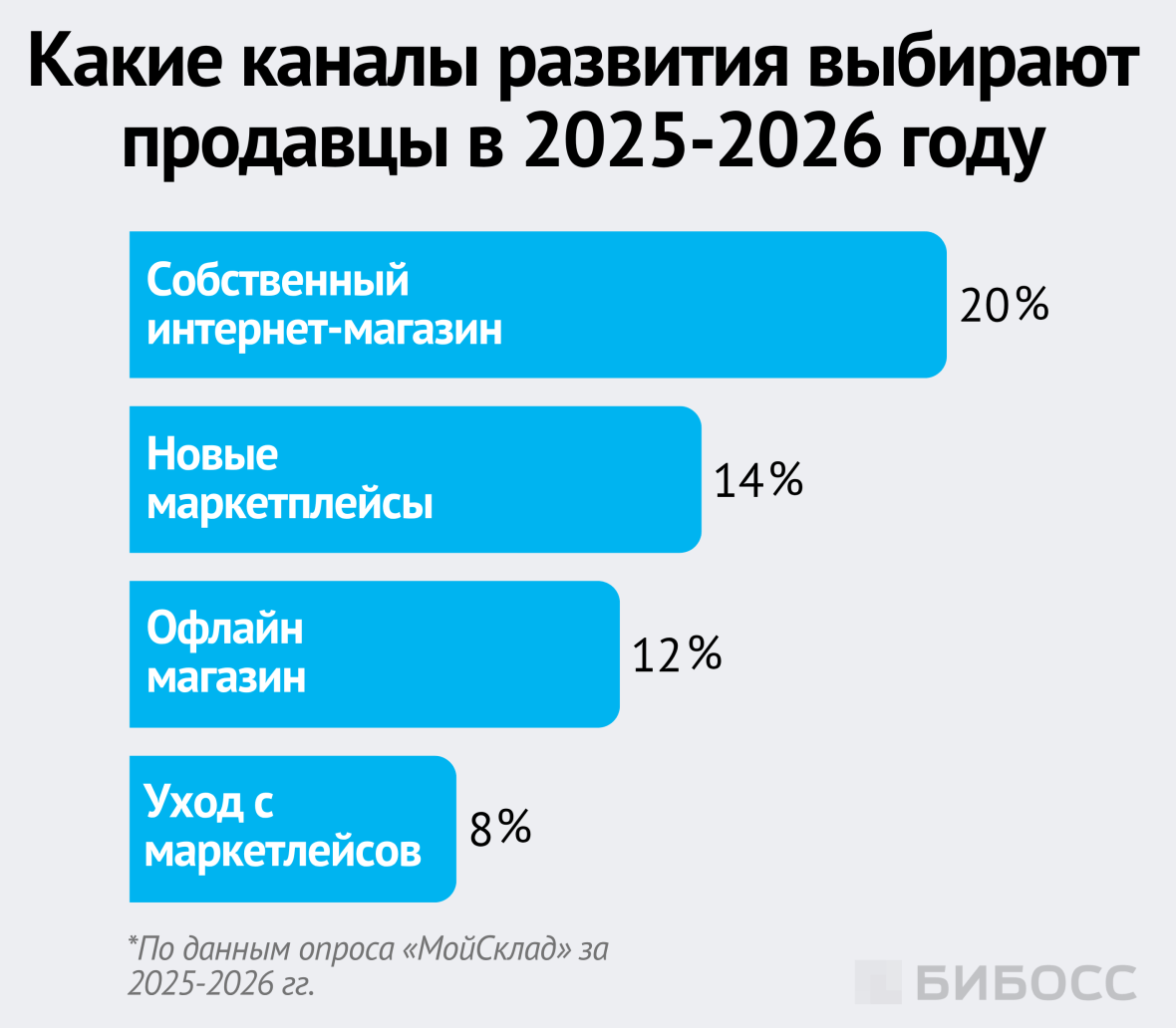 Какие каналы развития выбирают продавцы в 2025-2026 году