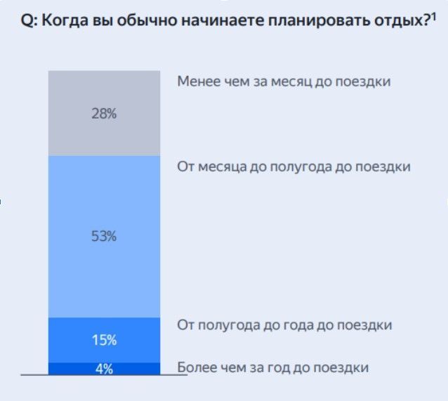 По данным «Яндекса»