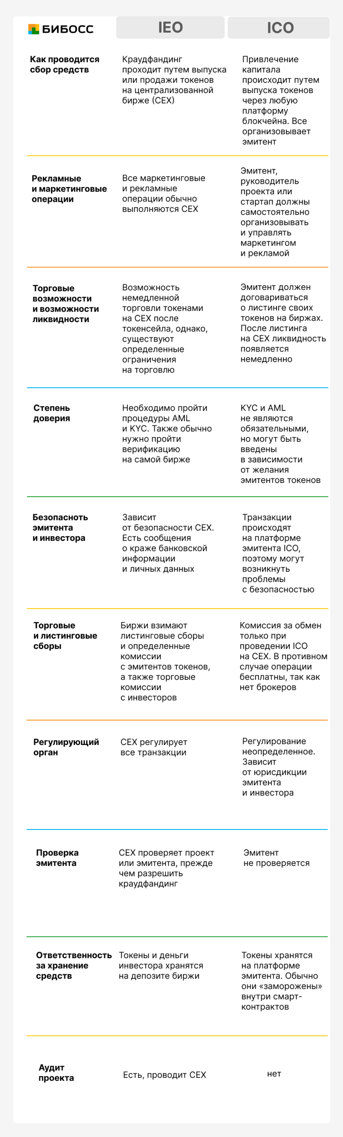 ICO и IEO сходства и различия