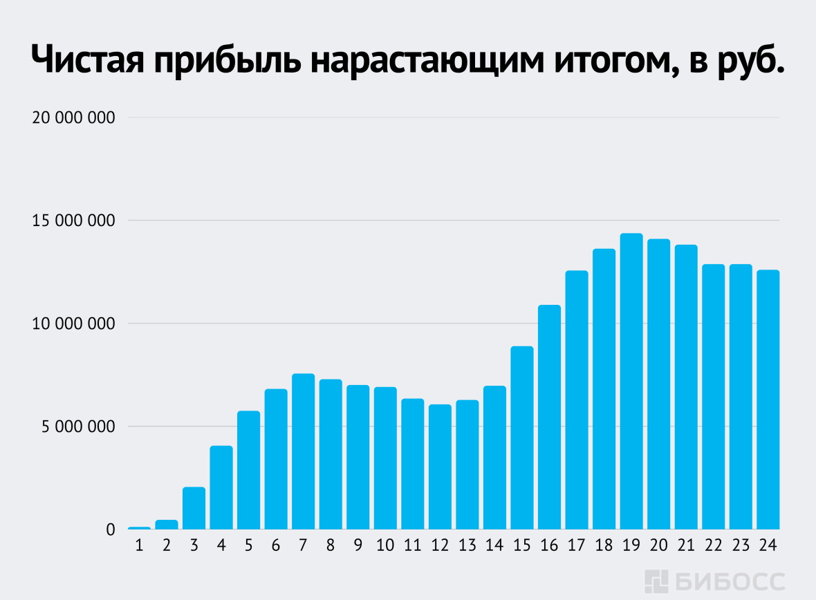 Чистая прибыль нарастающим итогом, в руб.