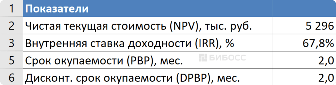 Расчет показателей эффективности