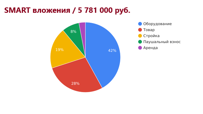 Кейс из практики. Затраты по франшизе SMART