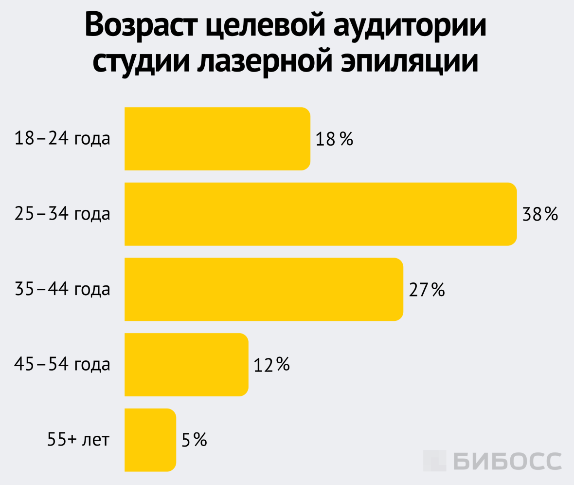 Возраст целевой аудитории студии лазерной эпиляции