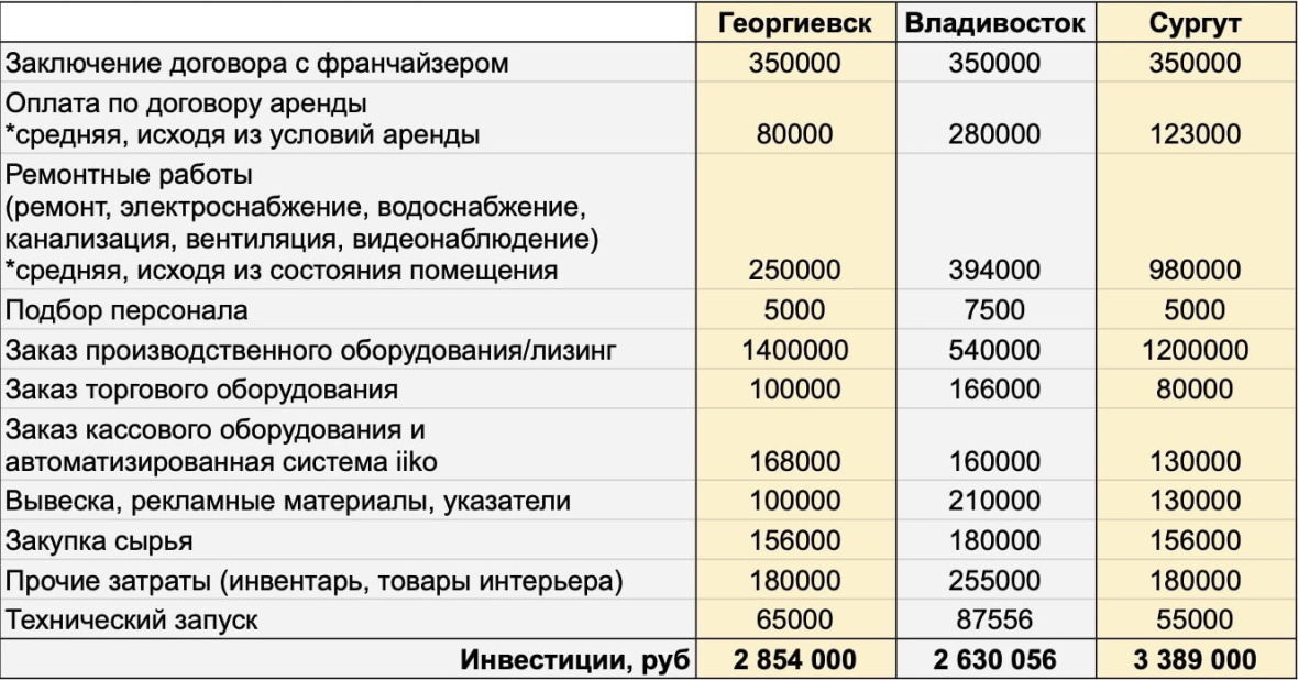 Затраты на открытие пекарни 