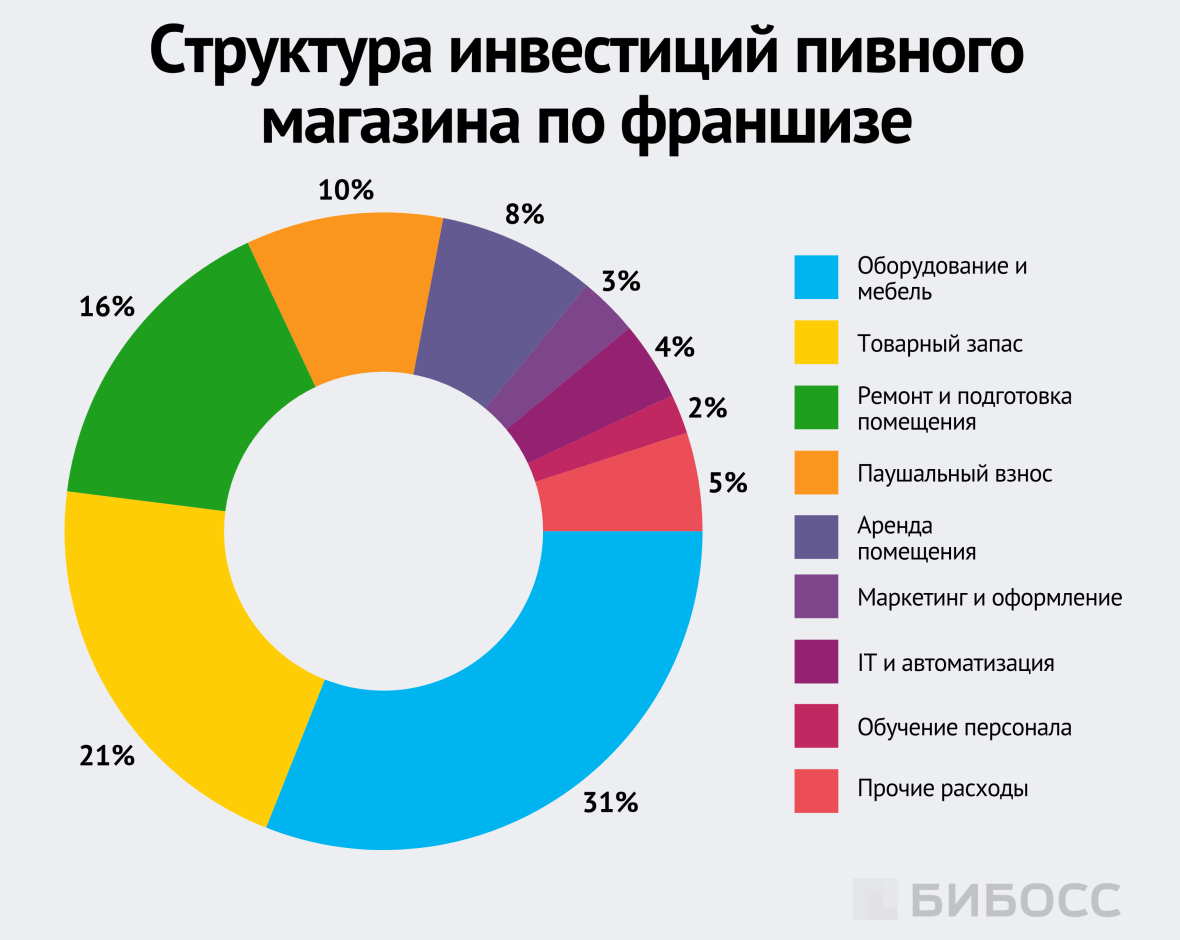 Структура инвестиций пивного магазина по франшизе