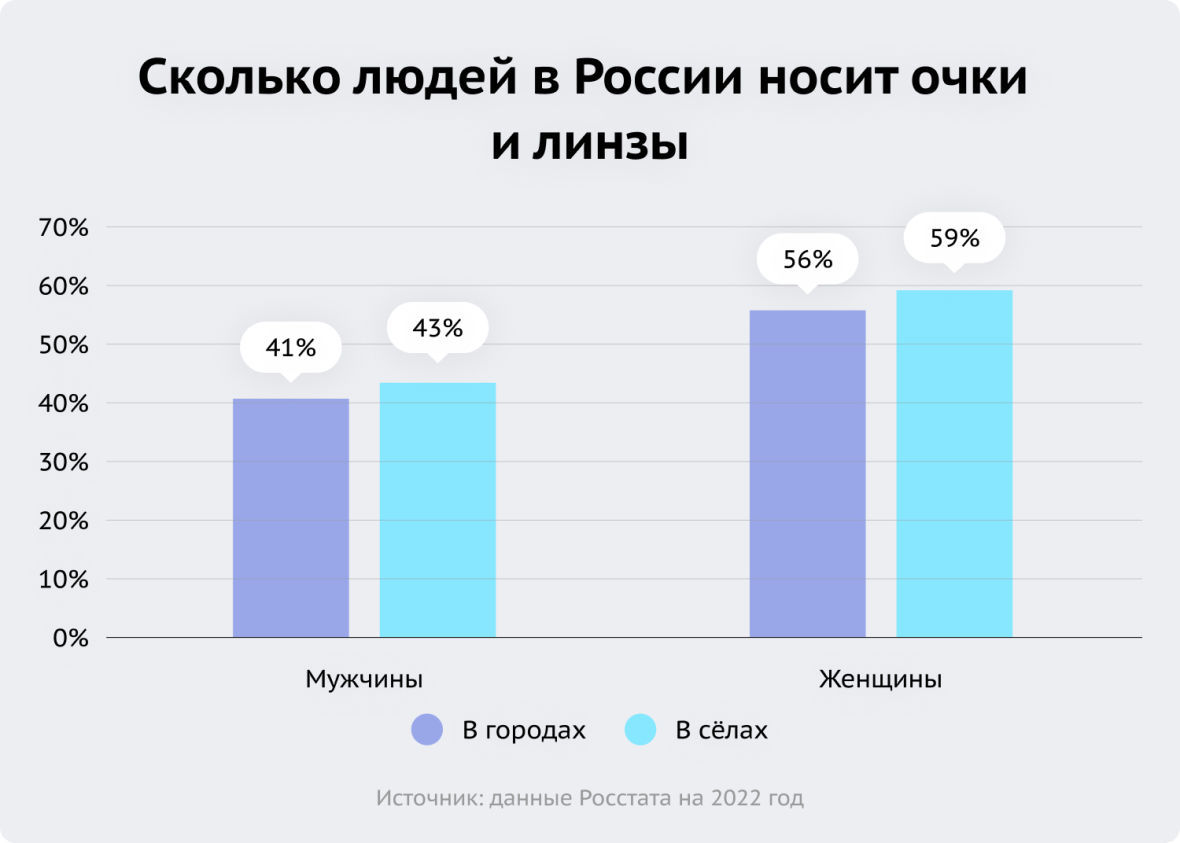 Сколько людей в России носит очки  и линзы