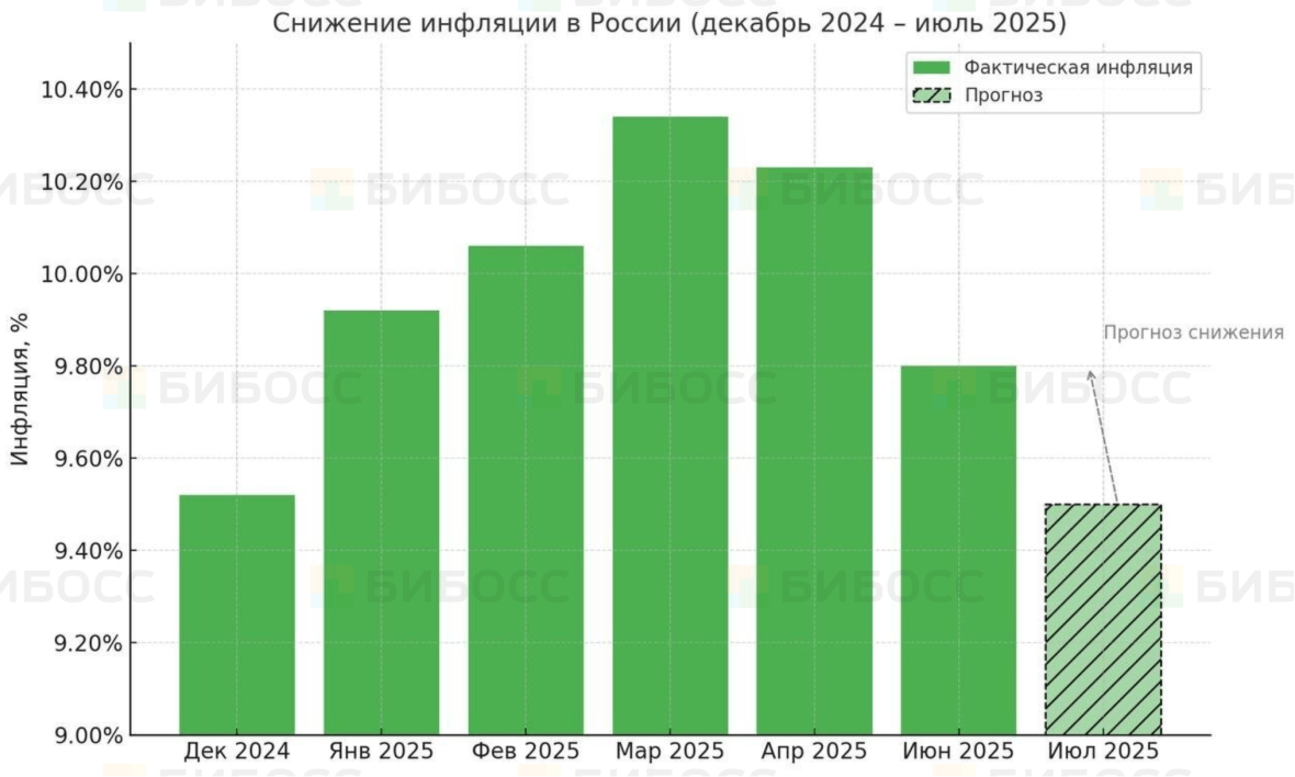 диаграмма о снижении инфляции в России за 2024-2025гг.