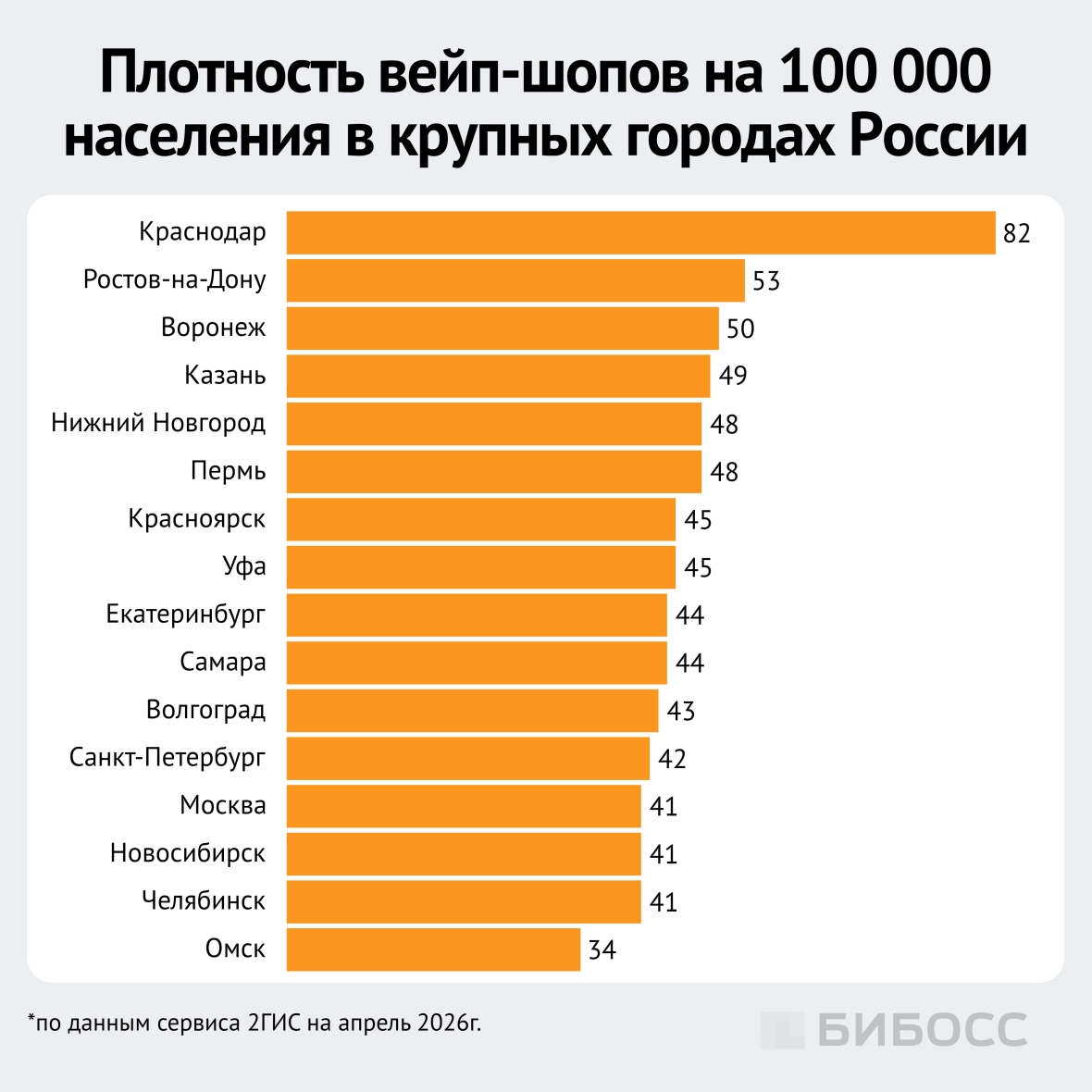 плотность вейп-шопов на 100 000 населения в крупных городах россии