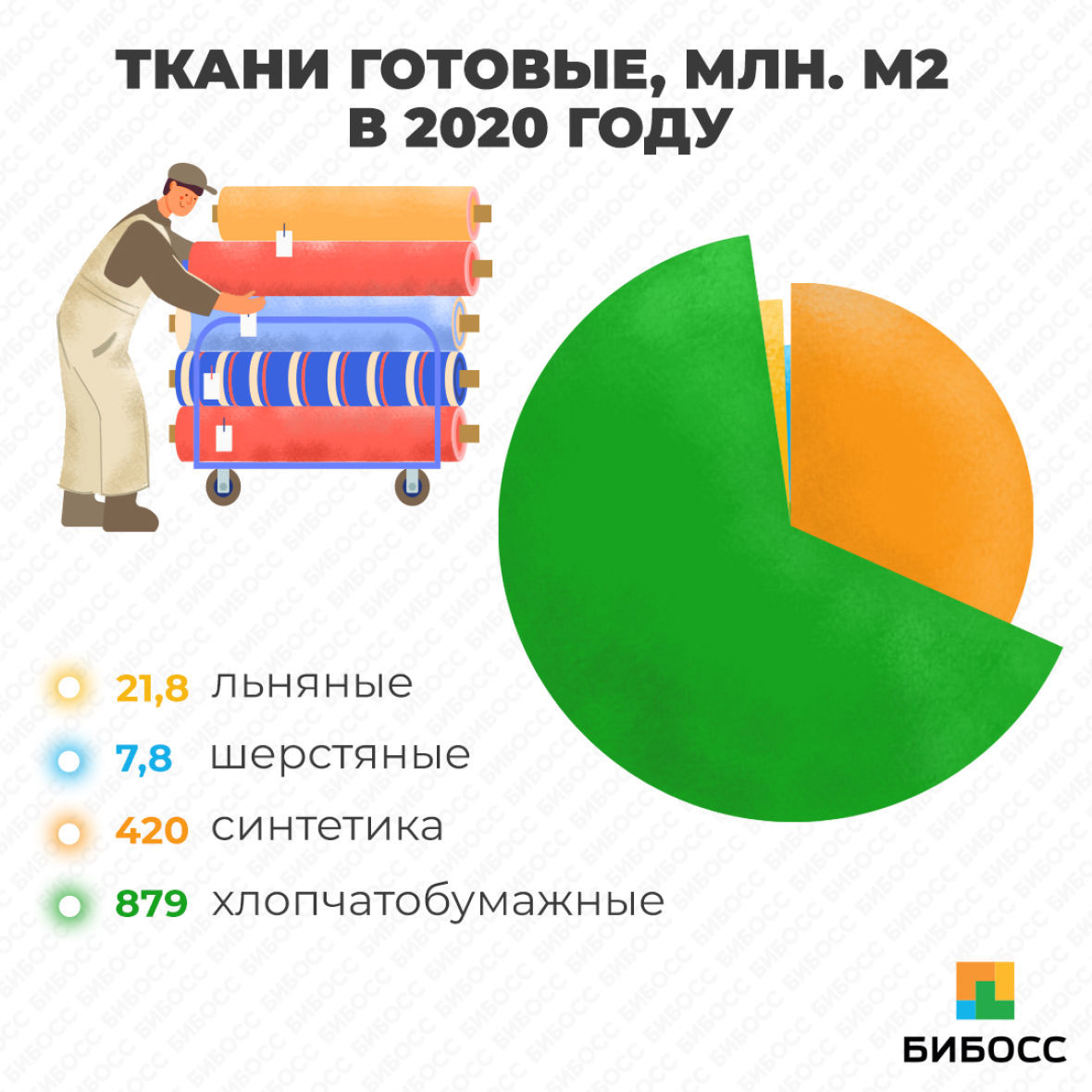 Ткани готовые, млн. м2 в 2020 году