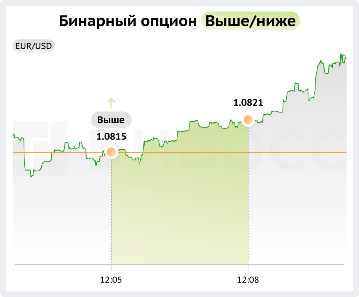 Бинарный опцион выше/ниже