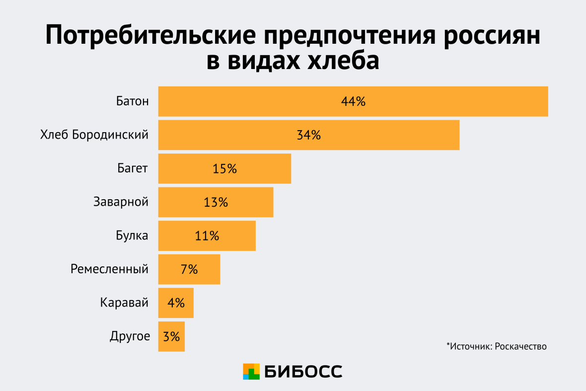 потребительские предпочтения россиян в видах хлеба