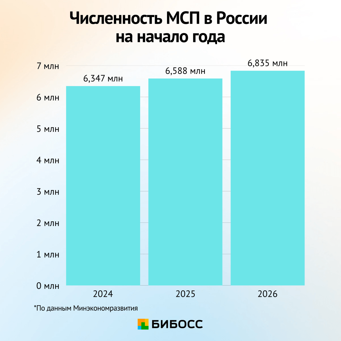 динамика численности мсп в россии