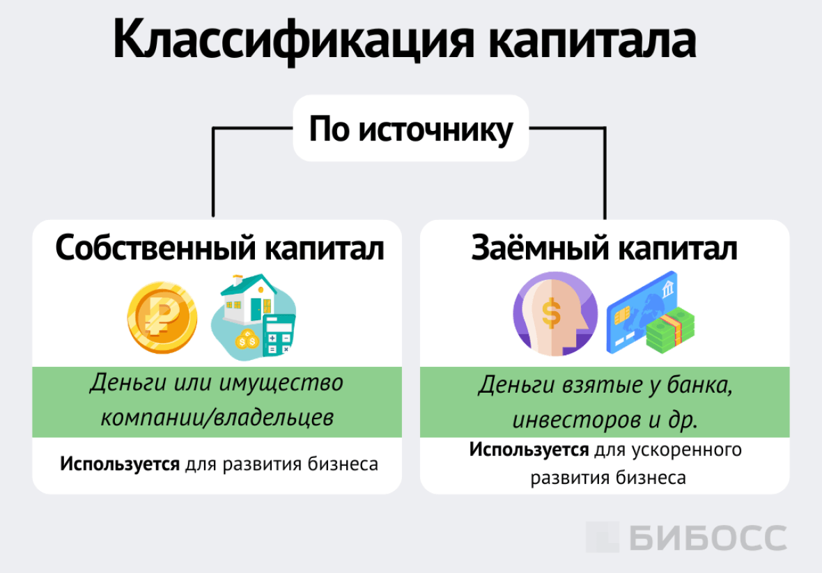 Классификация капитала по источнику