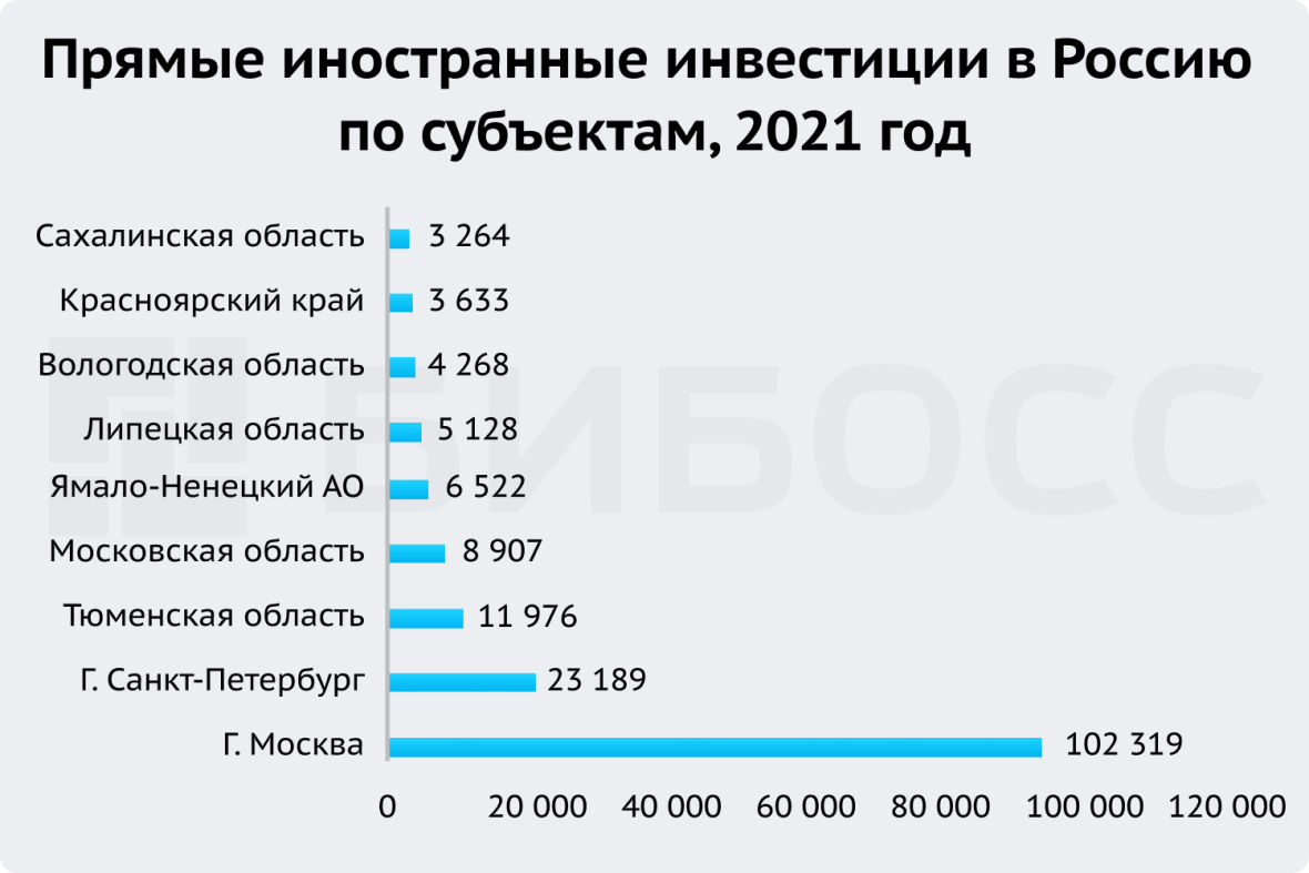 Прямые иностранные инвестиции в Россию по субъектам