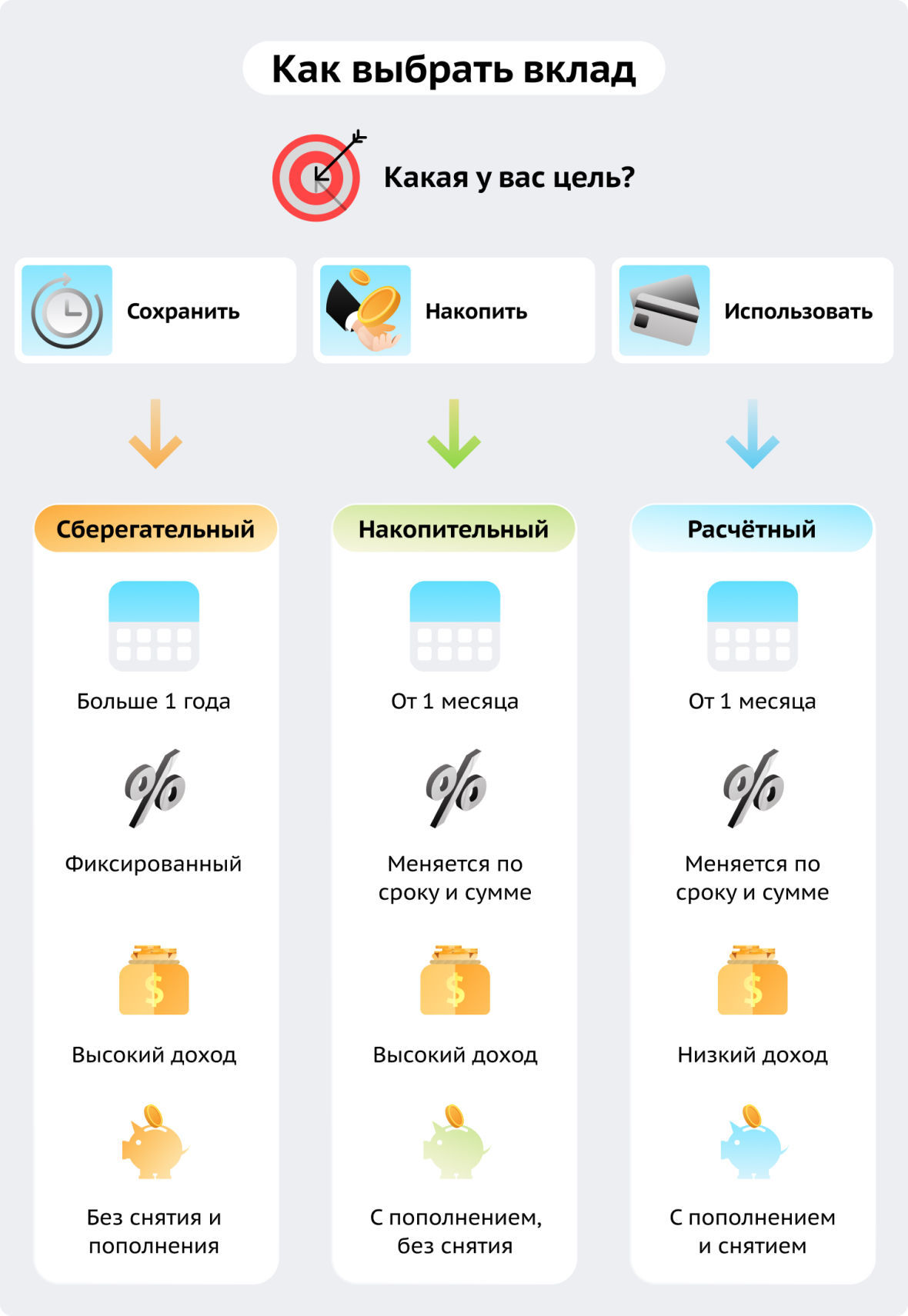 Как выбрать банковский вклад