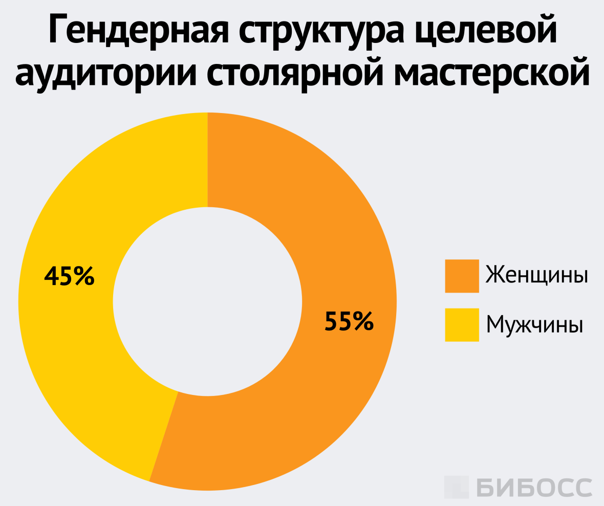 Гендерная структура целевой аудитории столярной мастерской