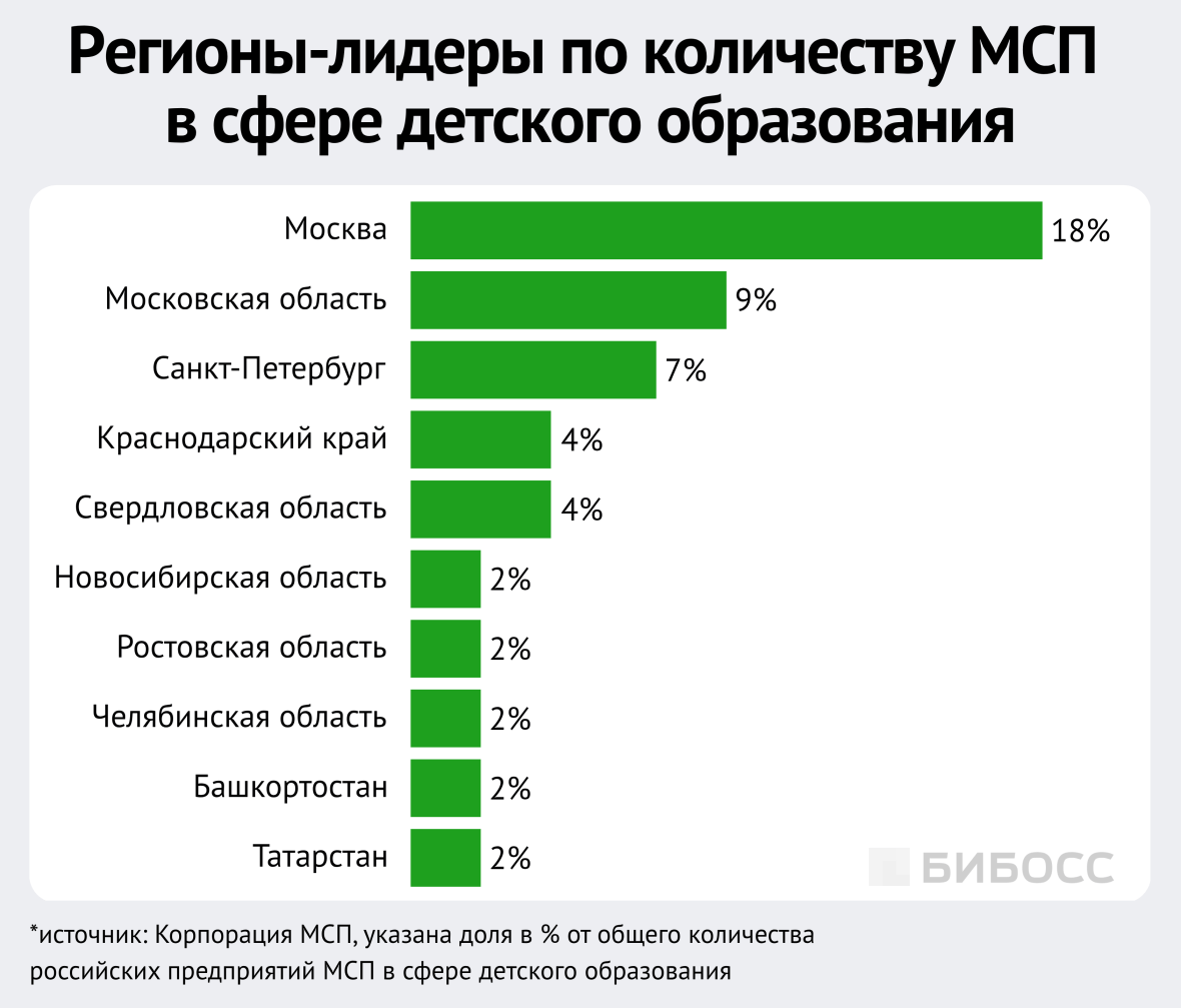 регионы-лидеры по количеству МСП в сфере детского образования
