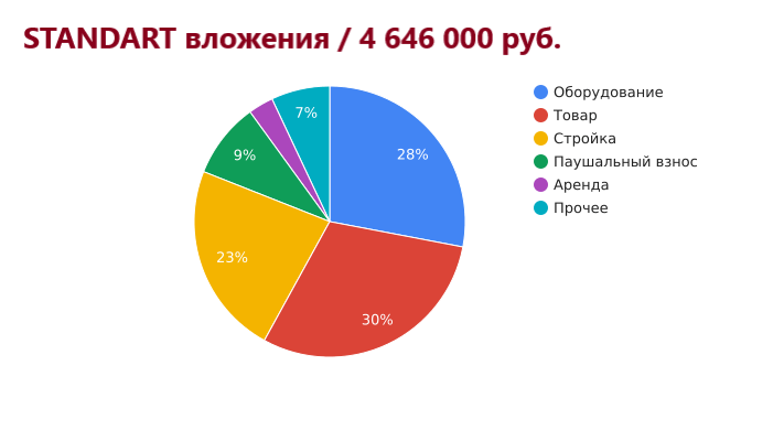 Кейс из практики. Затраты по франшизе STANDART