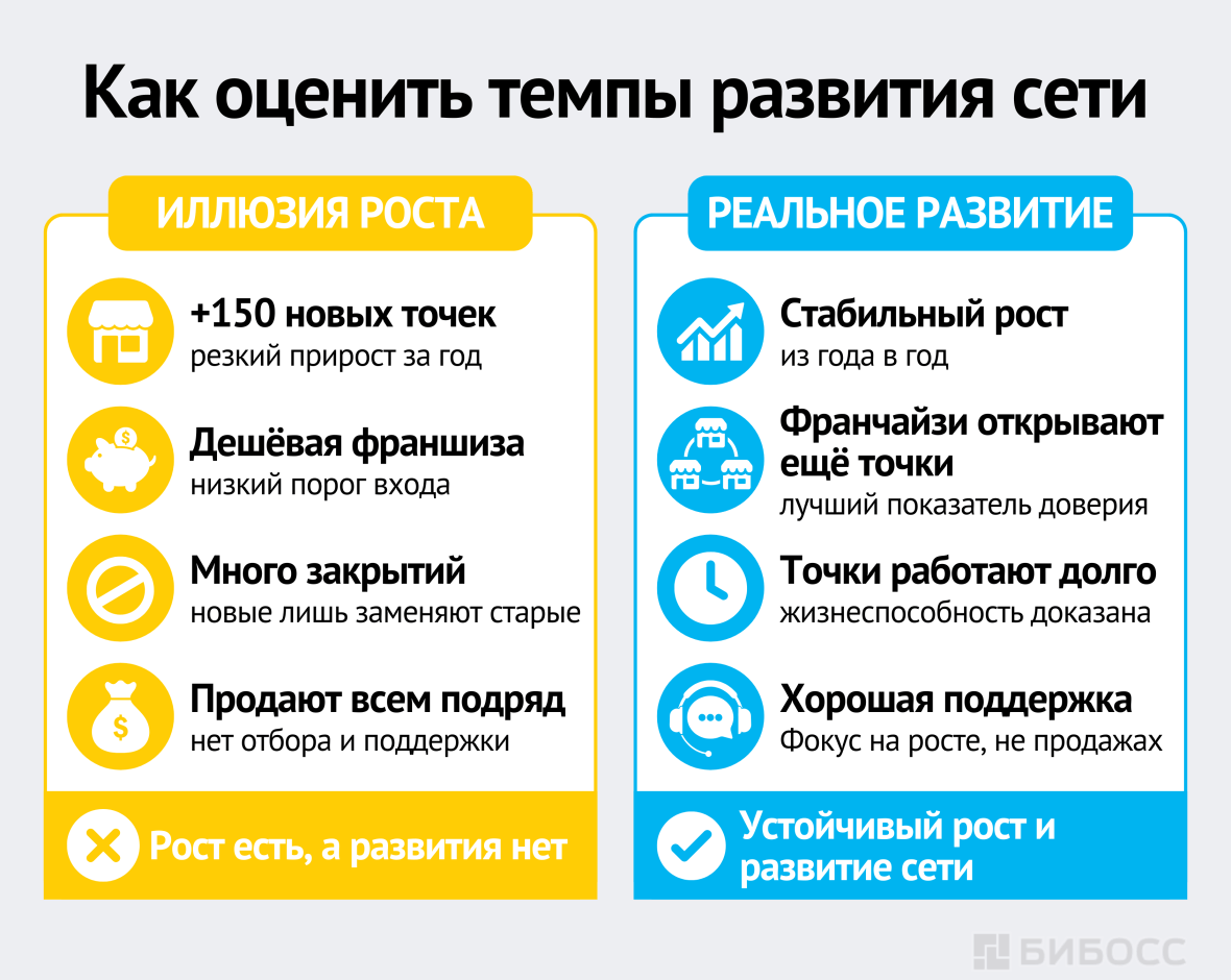 Как оценить темпы развития сети