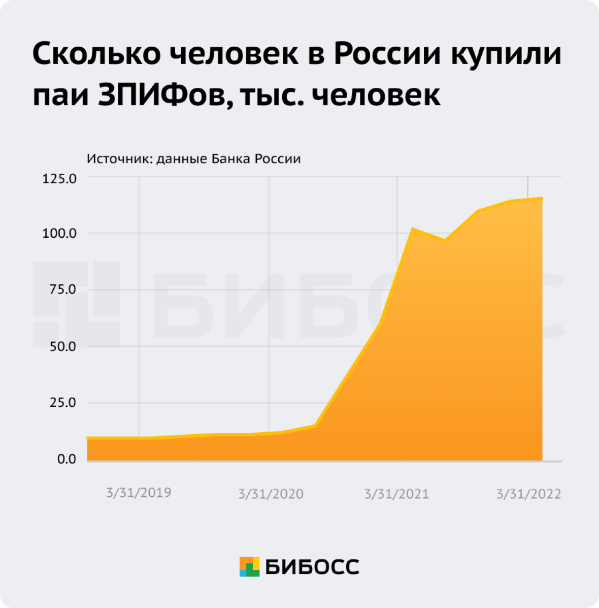 Сколько человек в России купили паи ЗПИФов