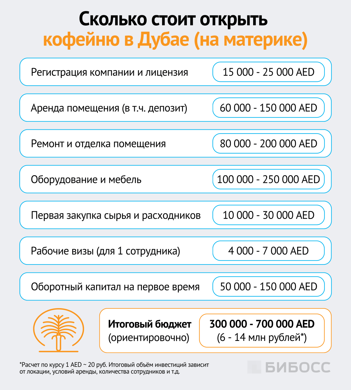 сколько стоит открыть кофейню в дубае
