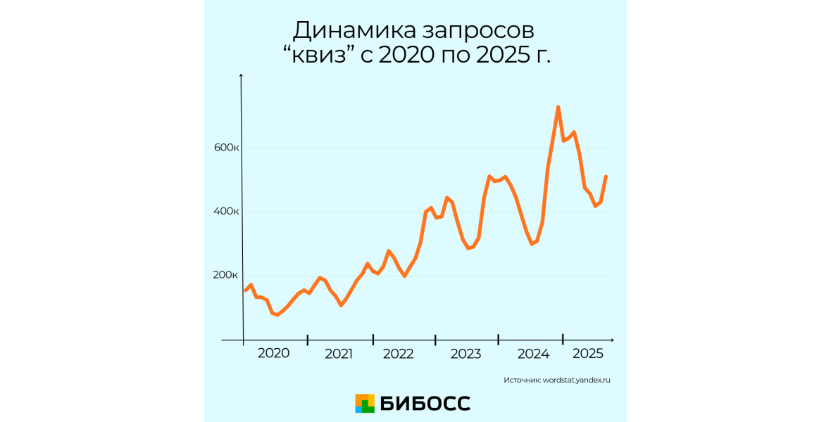 динамика запросов квиз