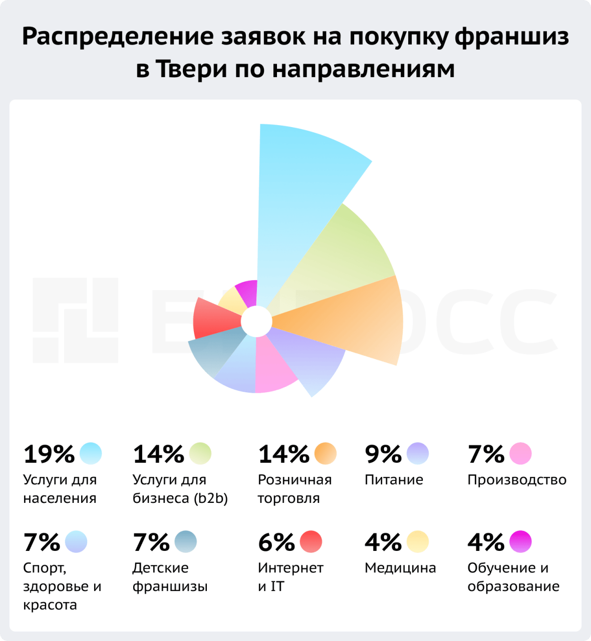 Распределение заявок на покупку франшиз в Твери по направлениям