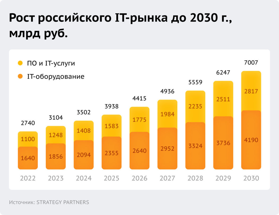 Рост российского IT рынка