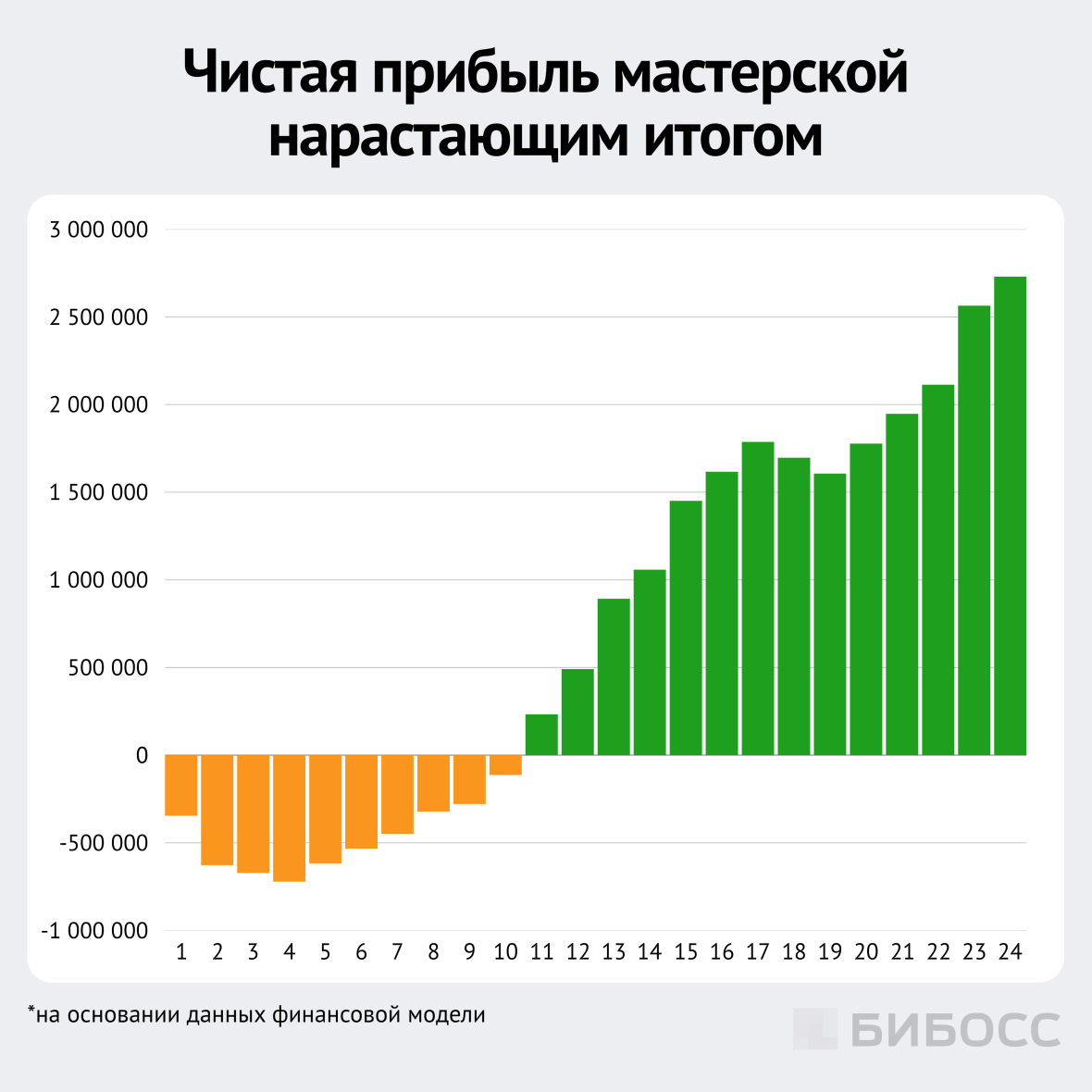чистая прибыль мастерской нарастающим итогом