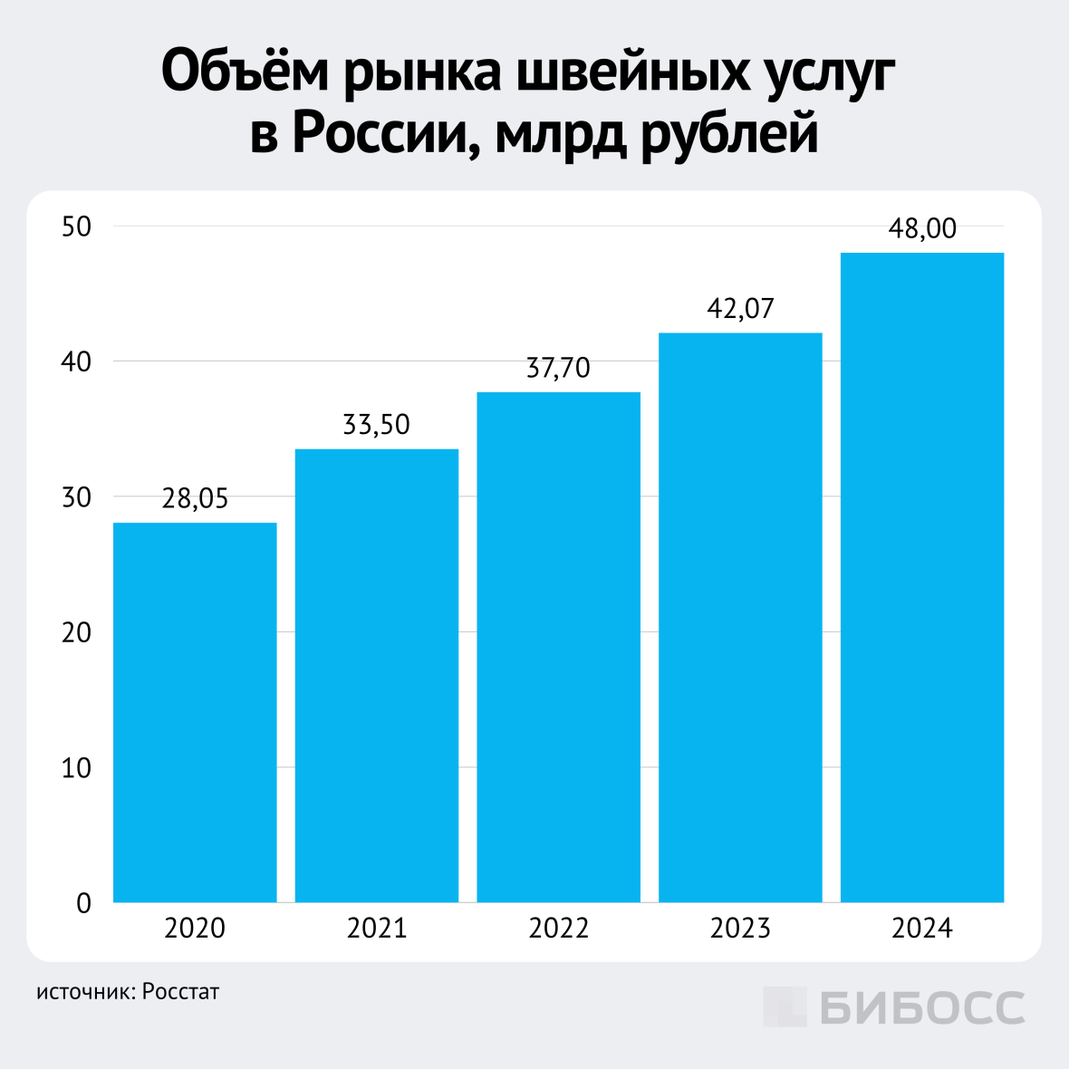 объём рынка швейных услуг в России, мдрд рублей