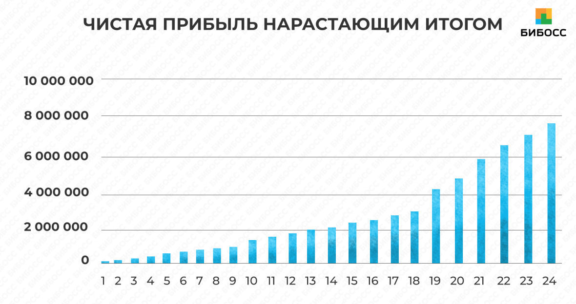 Чистая прибыль экофермы нарастающим итогом