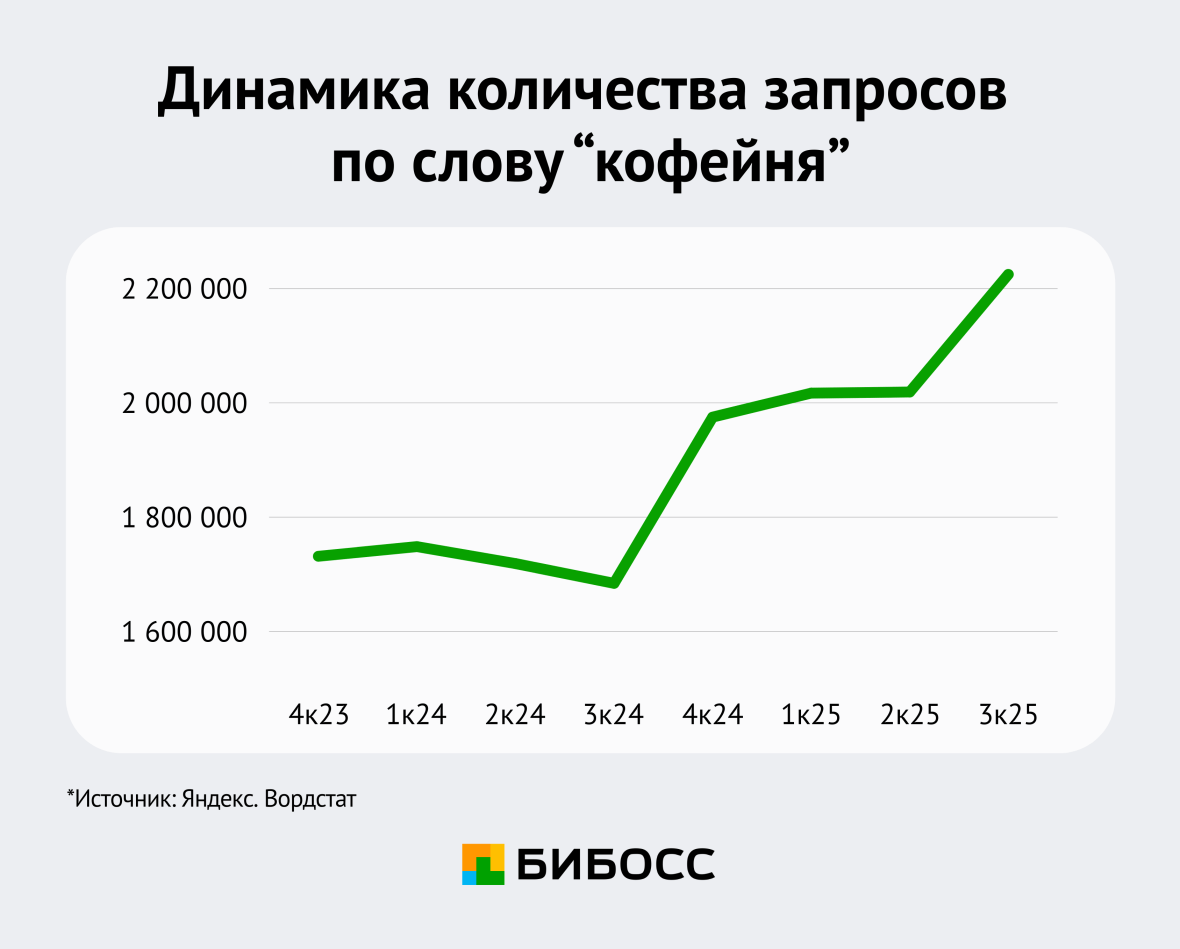 динамика запросов по слову кофейня
