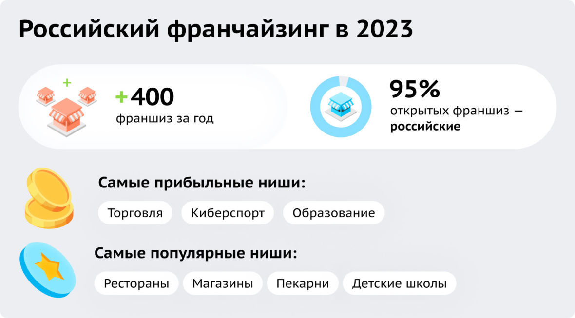 Рынок франчайзинга к 2024 году