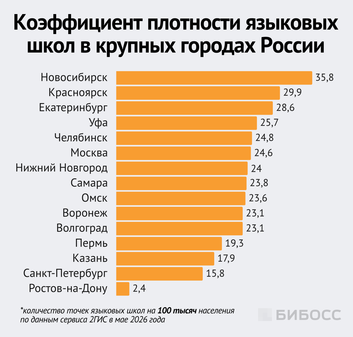 Коэффициент плотности языковых школ в крупных городах России
