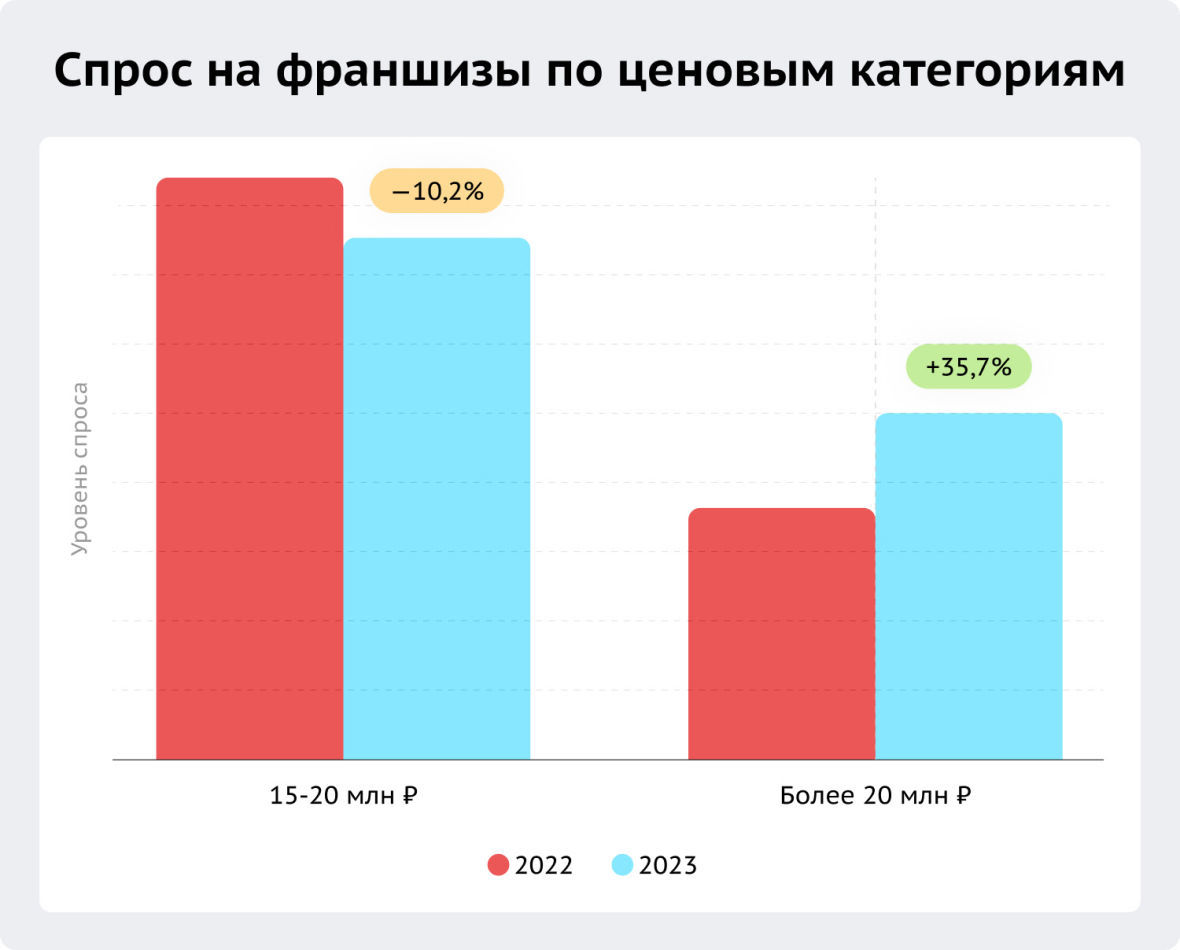 Спрос на франшизы 2023