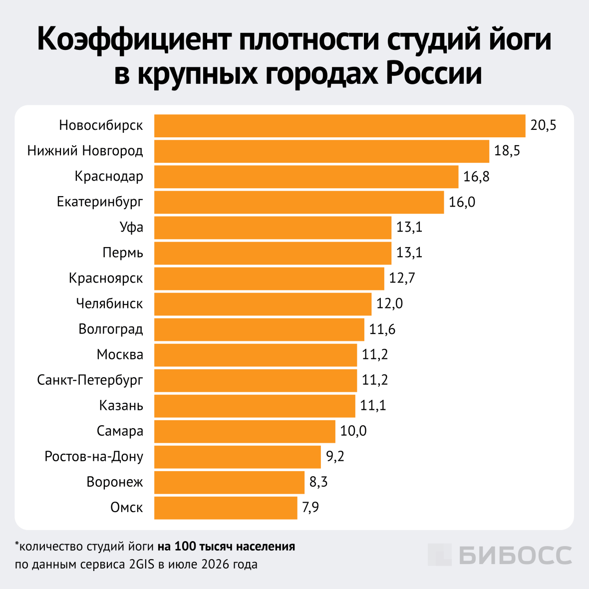 коэффициент плотности студий йоги в крупных городах россии