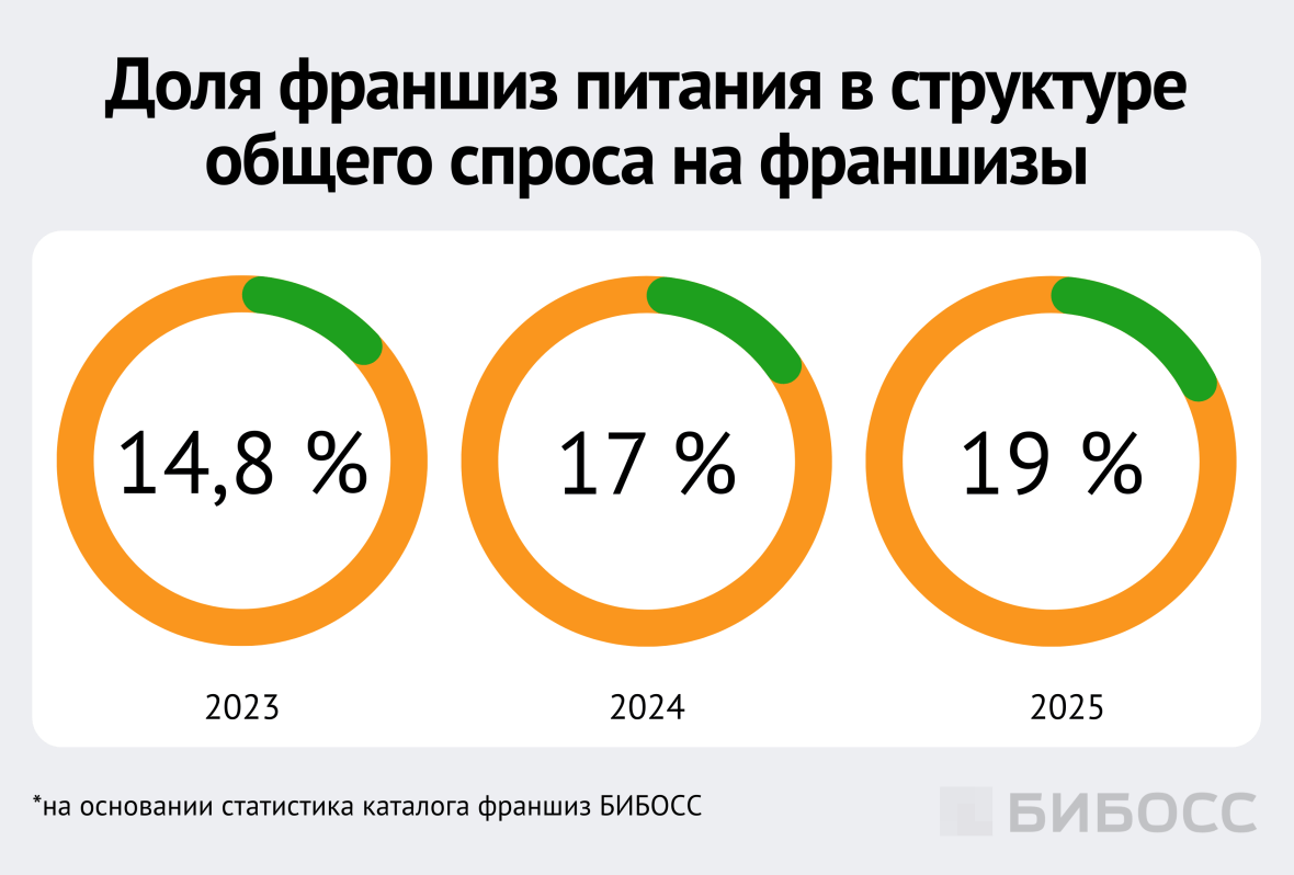 доля франшиз питания в структуре общего спроса на франшизы
