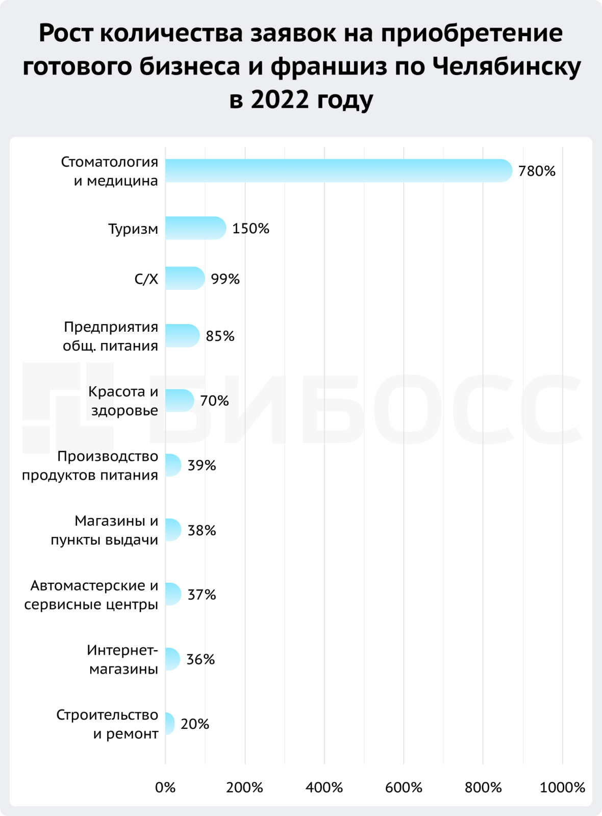 рост количества заявок на приобретение готового бизнеса и франшиз в Челябинске