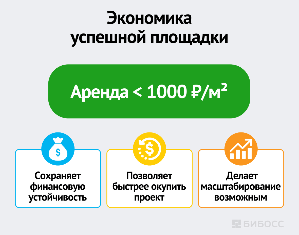 Экономика успешной площадки