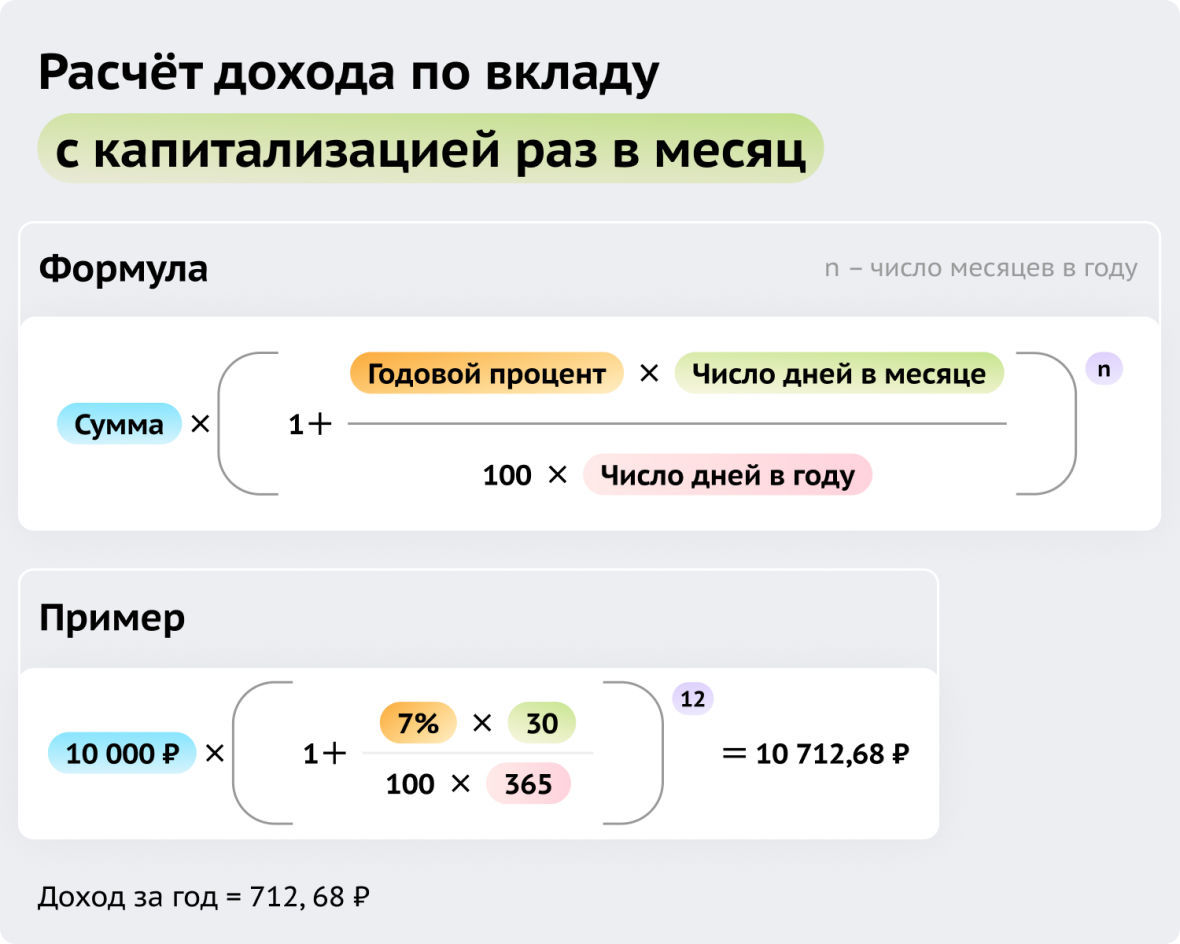 Расчёт дохода по вкладу с капитализацией раз в месяц