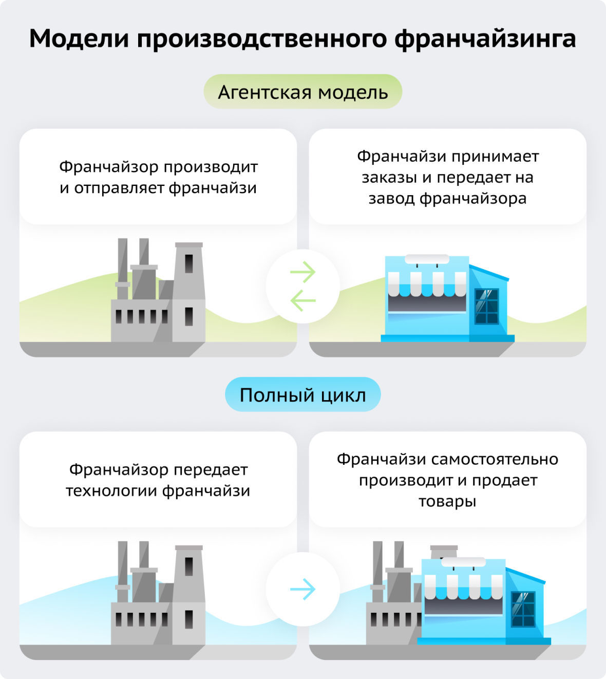 модели производственного франчайзинга