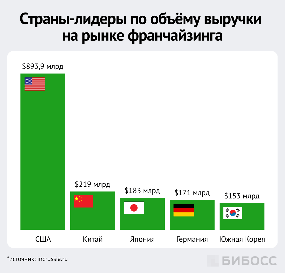 страны-лидеры по объёму рынка франчайзинга