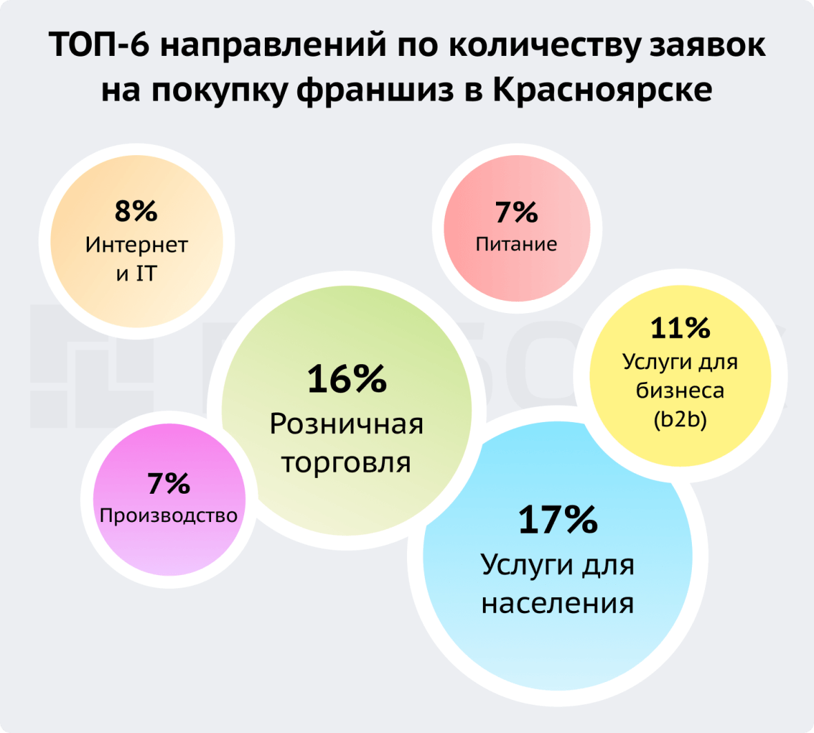 ТОП-6 направлений по количеству заявок на покупку франшиз в Красноярске