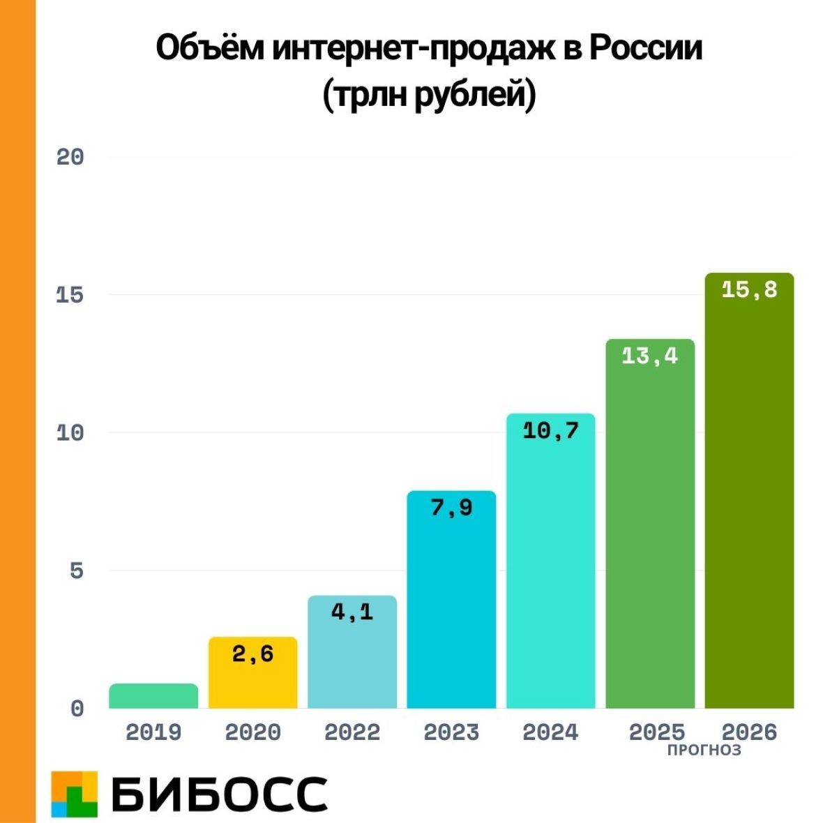 график объема продаж в России