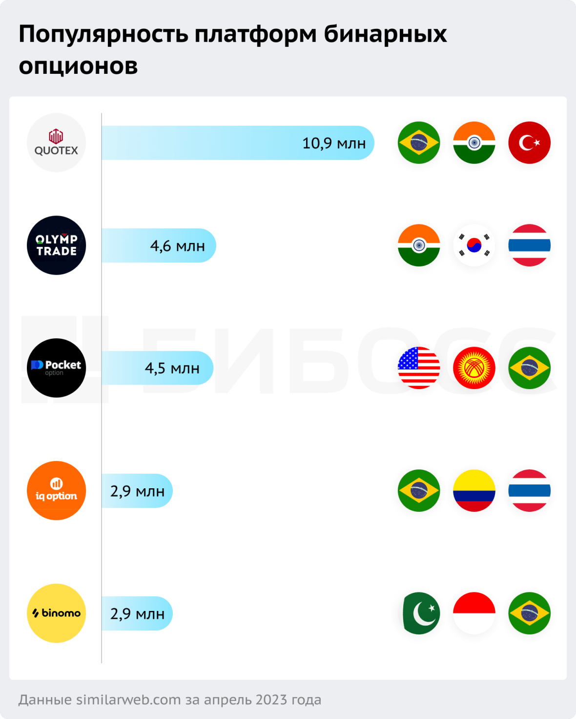 Популярность платформ бинарных опционов