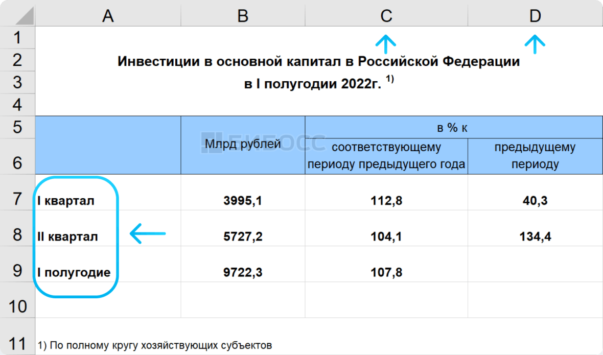 Инвестиции в основной капитал в 2022 году